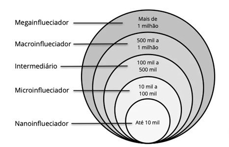 o que são nano influenciadores