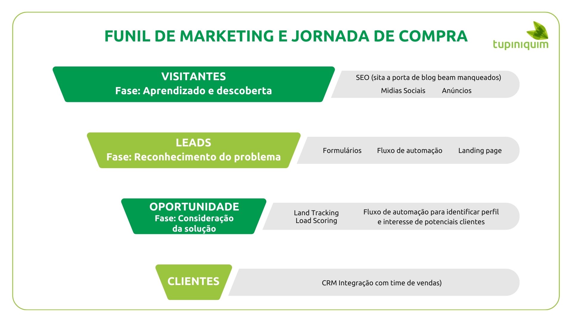 funil de marketing jornada de compra