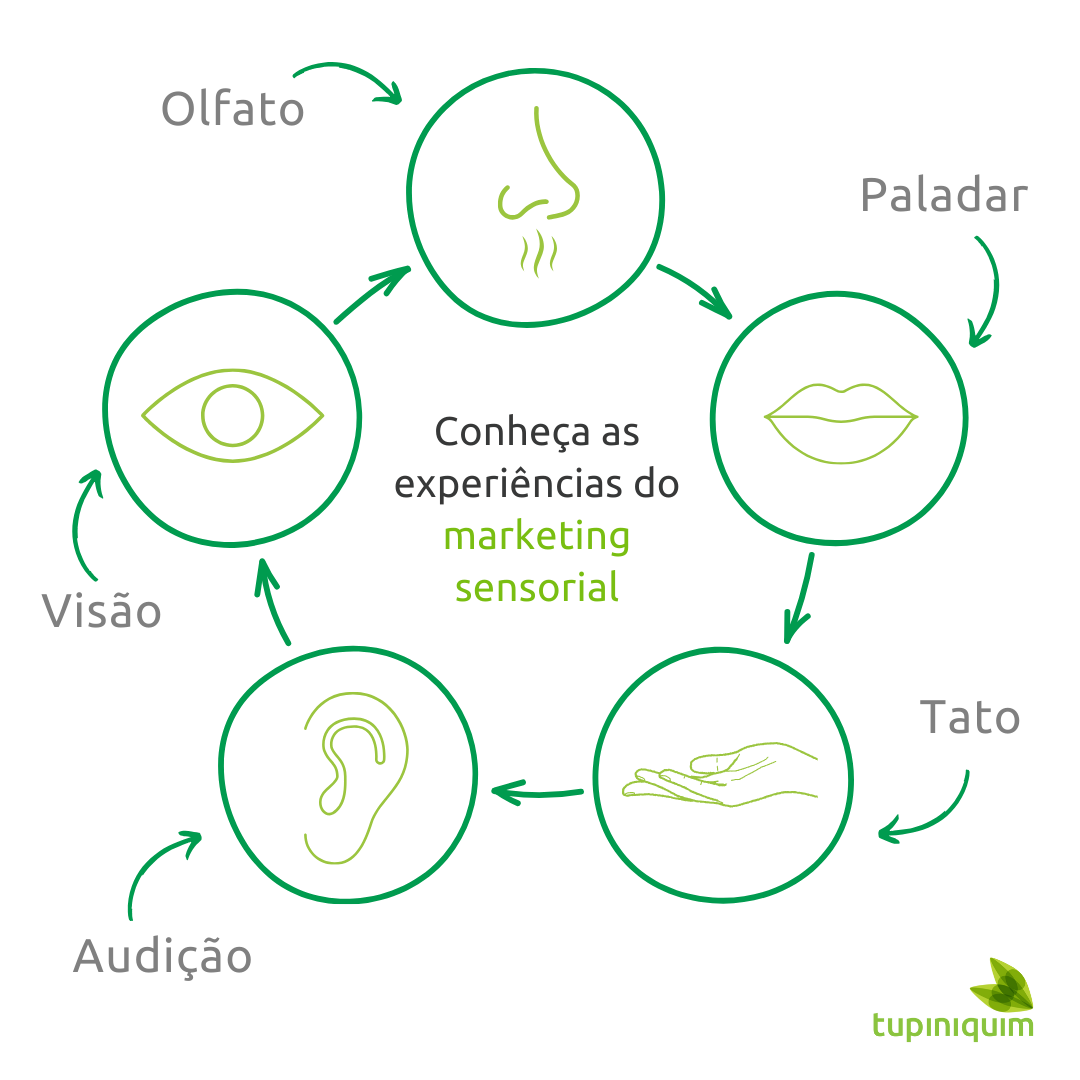 branding sensorial