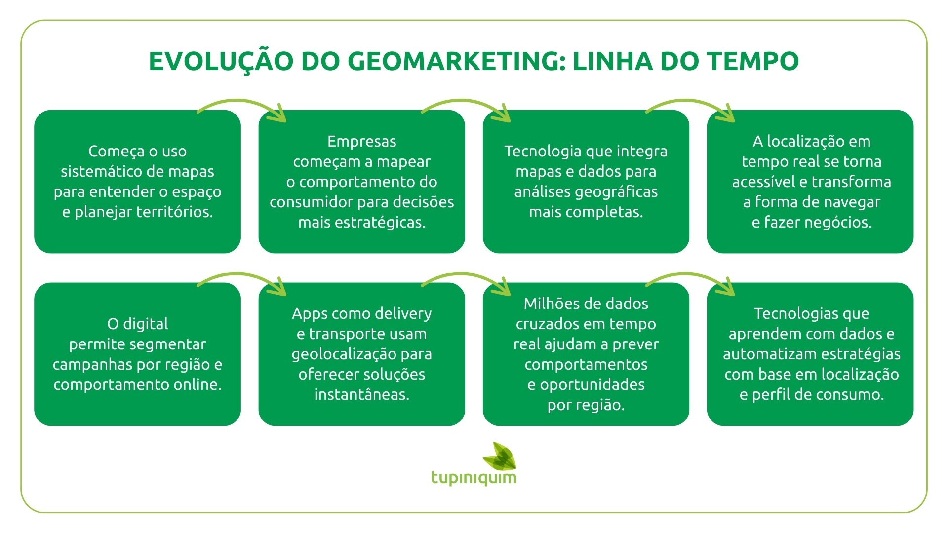 Evolução do Geomarketing: Linha do Tempo