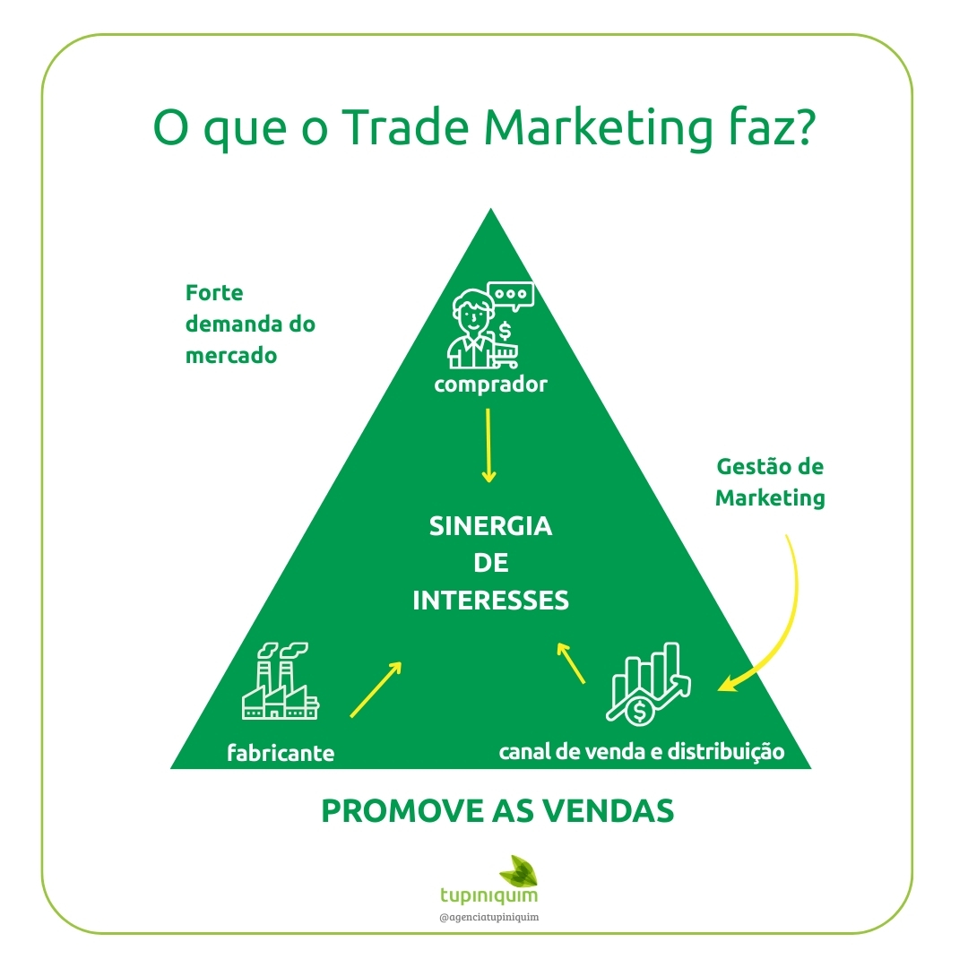 o que o trade marketing faz