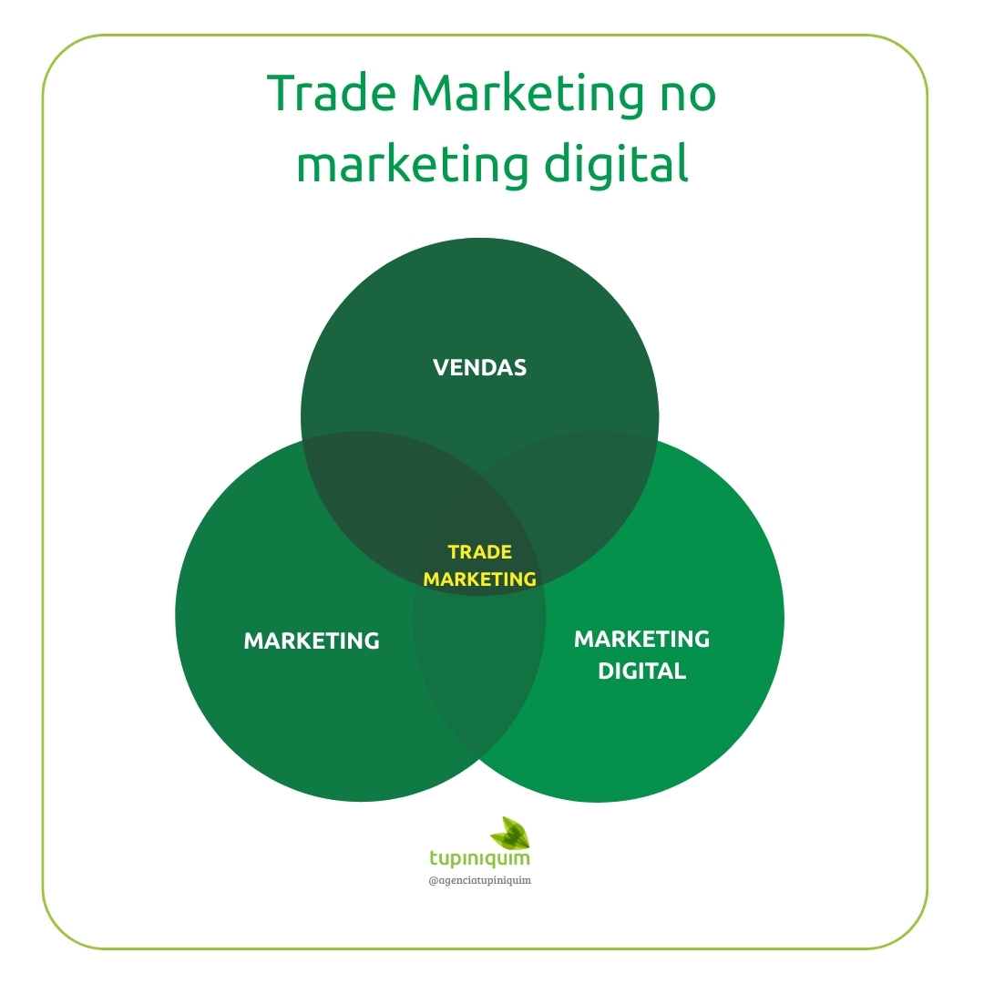trade marketing no marketing digital