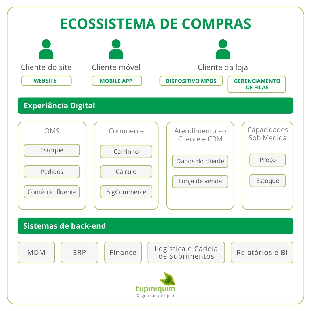 ecossistema de compras
