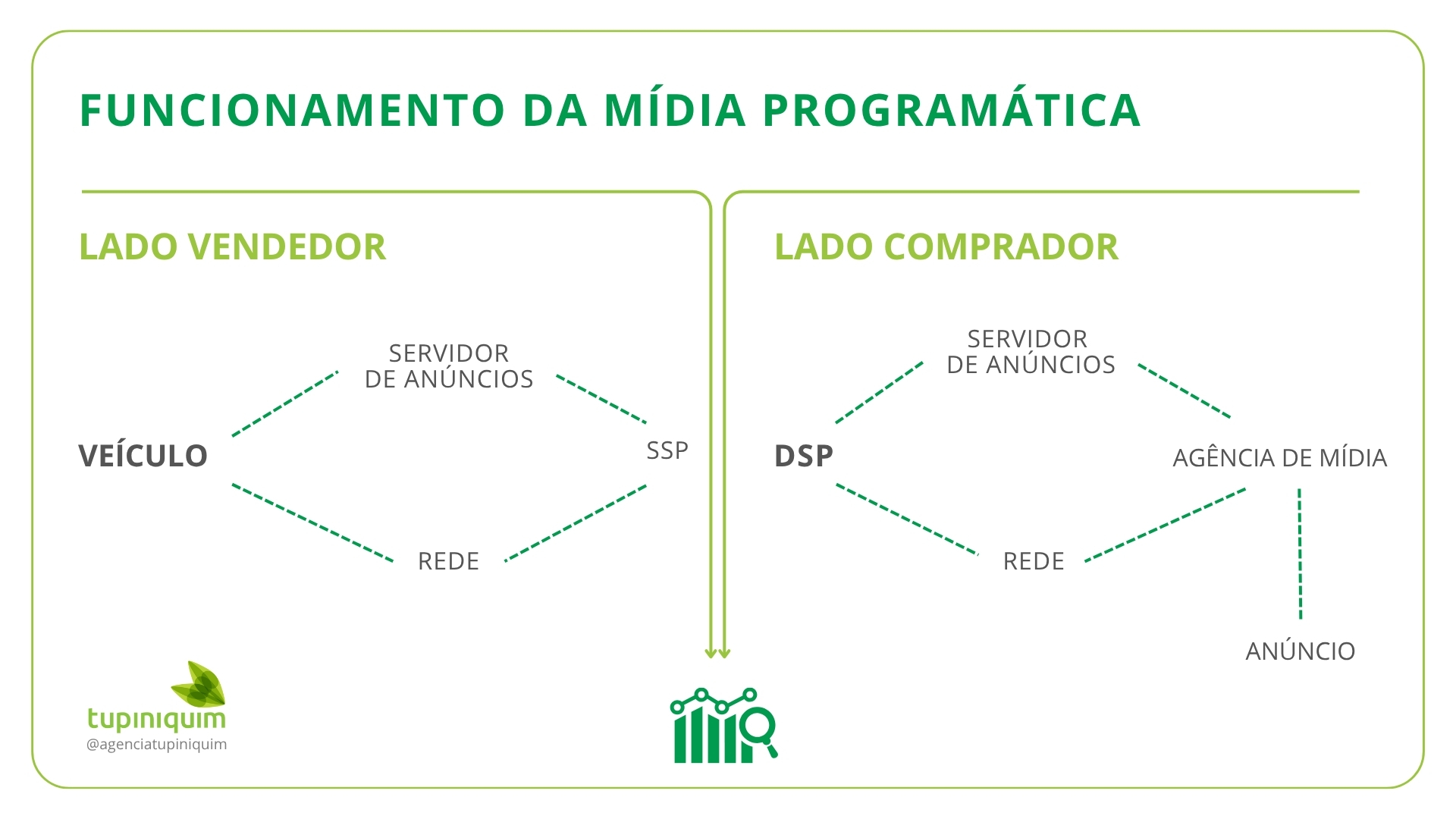 funcionamento da mídia programática