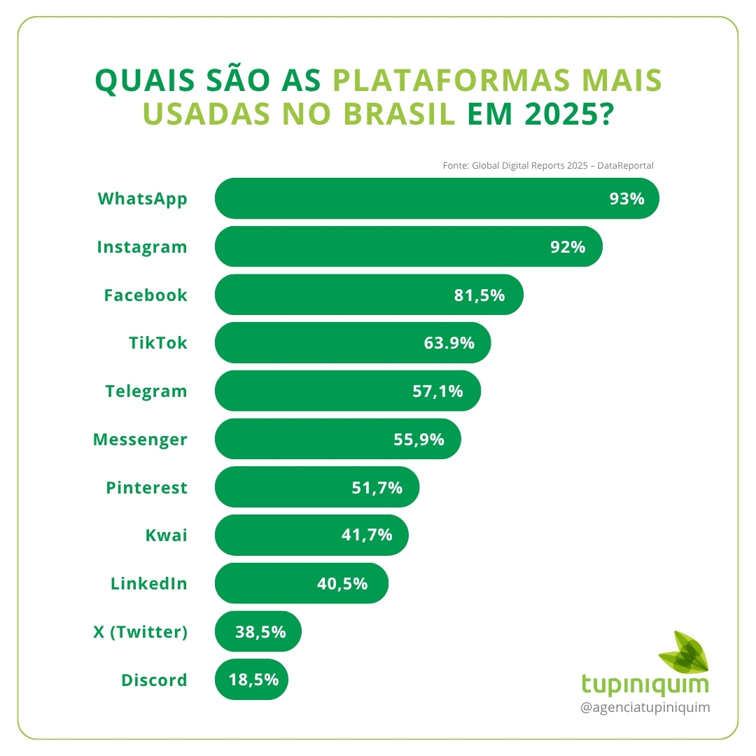 quais sÃo as plataformas mais usadas no brasil em 2025
